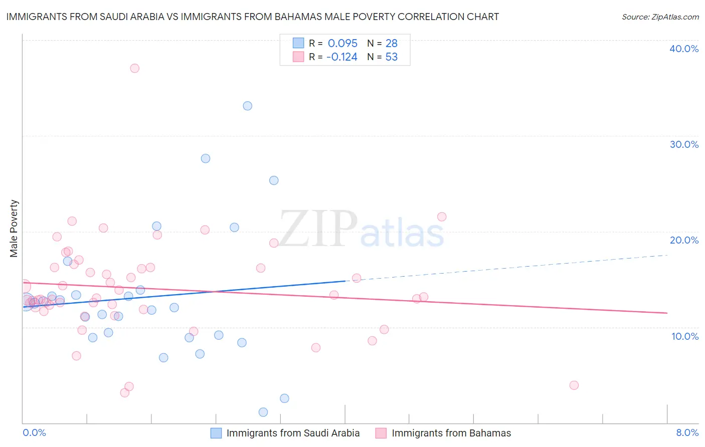 Immigrants from Saudi Arabia vs Immigrants from Bahamas Male Poverty
