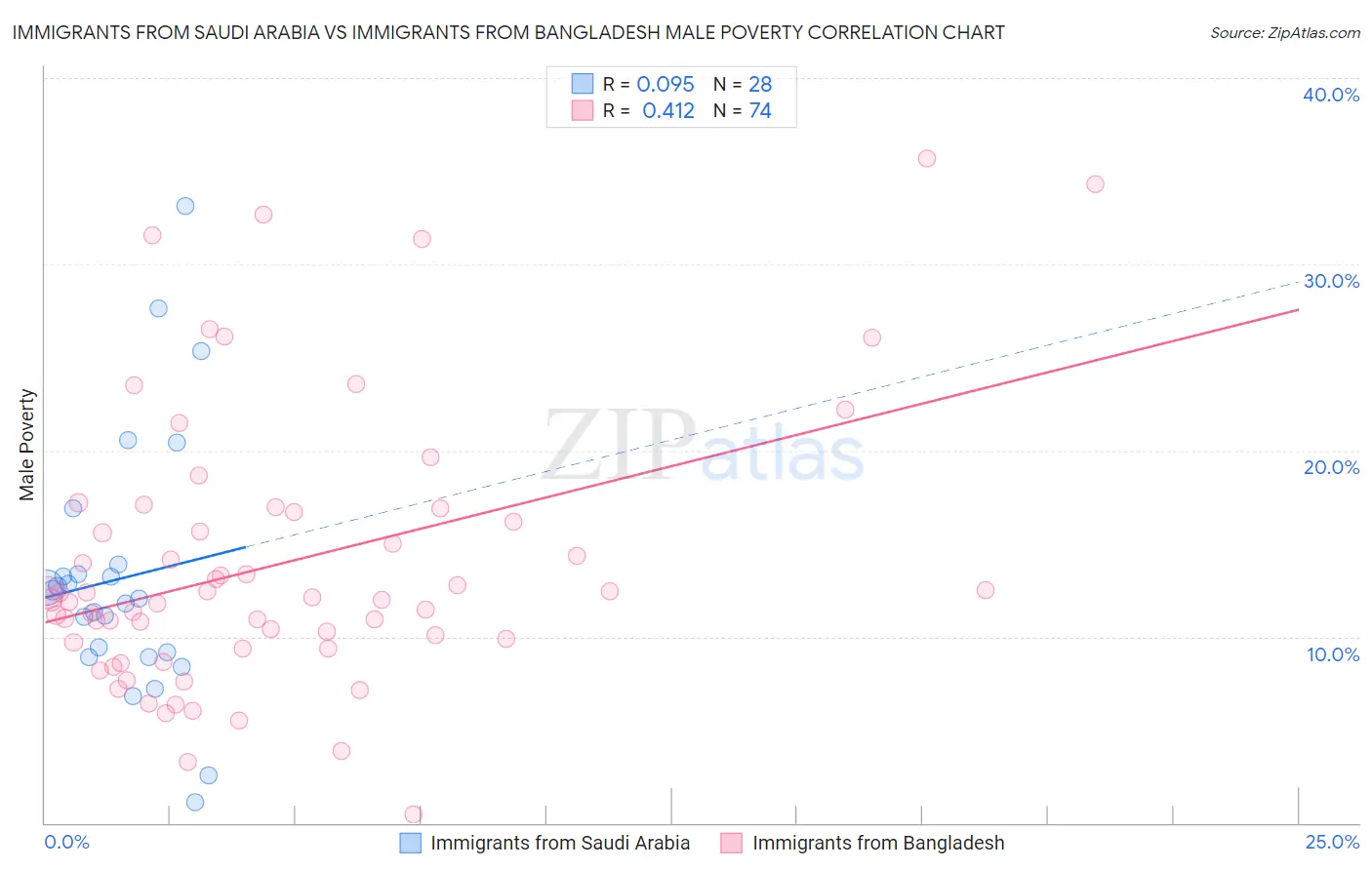 Immigrants from Saudi Arabia vs Immigrants from Bangladesh Male Poverty