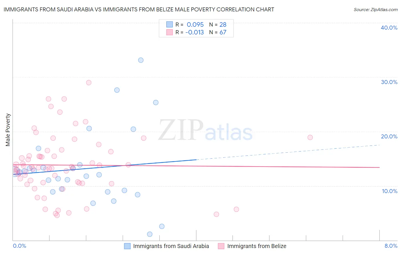 Immigrants from Saudi Arabia vs Immigrants from Belize Male Poverty