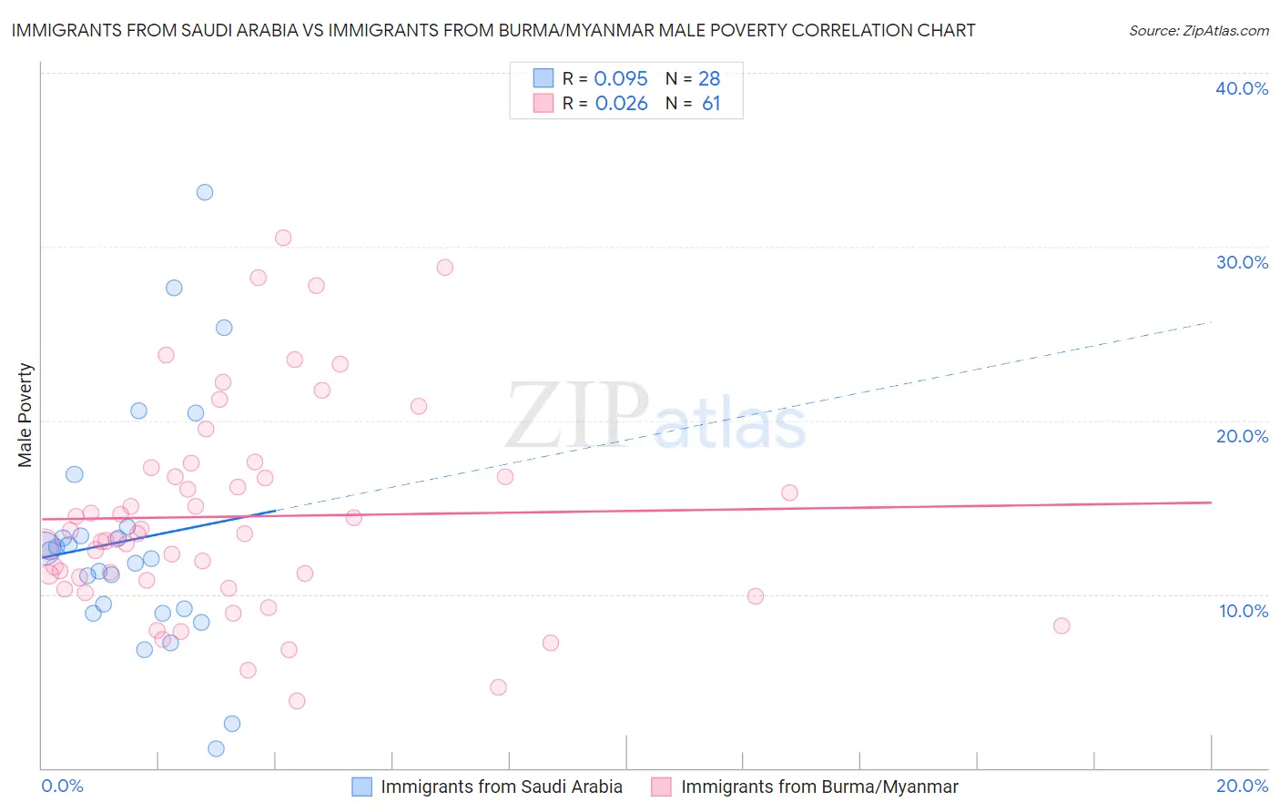 Immigrants from Saudi Arabia vs Immigrants from Burma/Myanmar Male Poverty