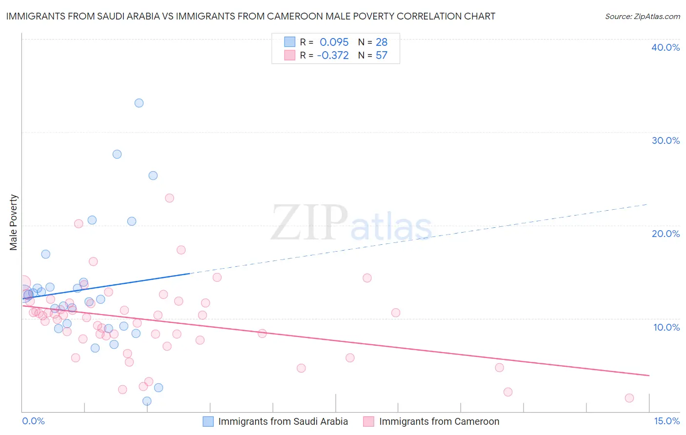 Immigrants from Saudi Arabia vs Immigrants from Cameroon Male Poverty
