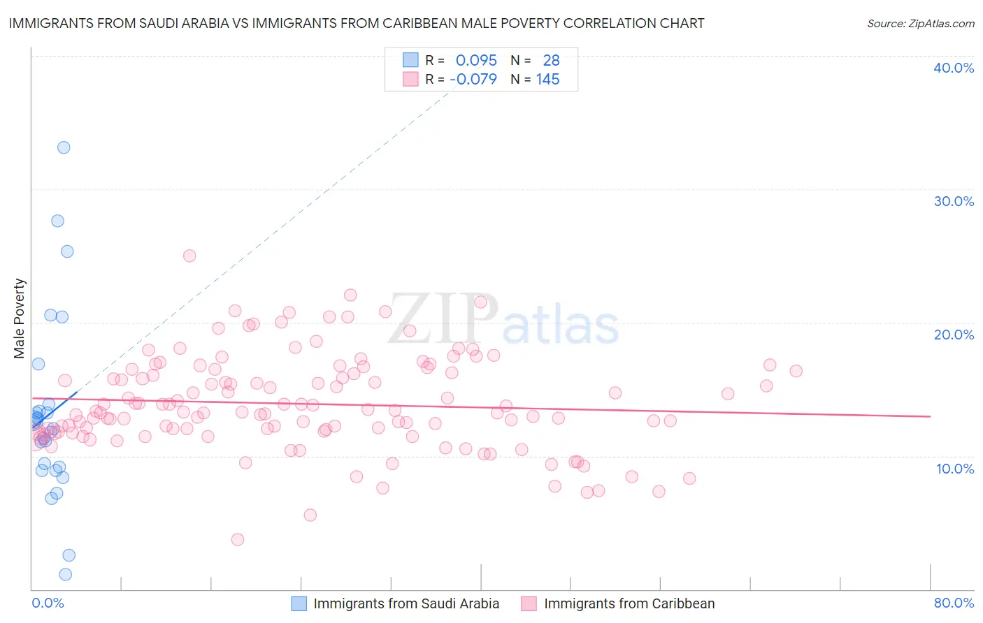 Immigrants from Saudi Arabia vs Immigrants from Caribbean Male Poverty