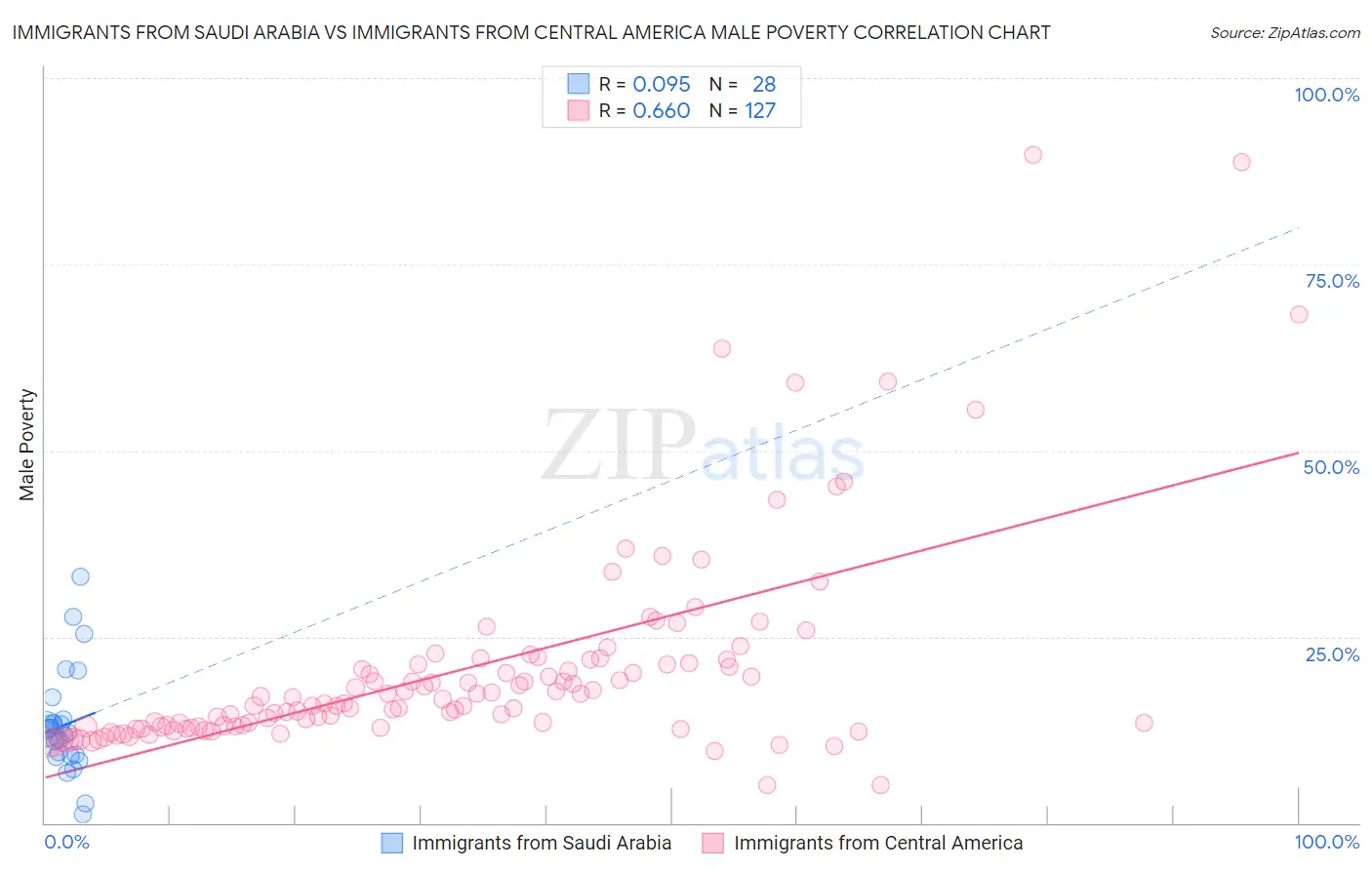 Immigrants from Saudi Arabia vs Immigrants from Central America Male Poverty