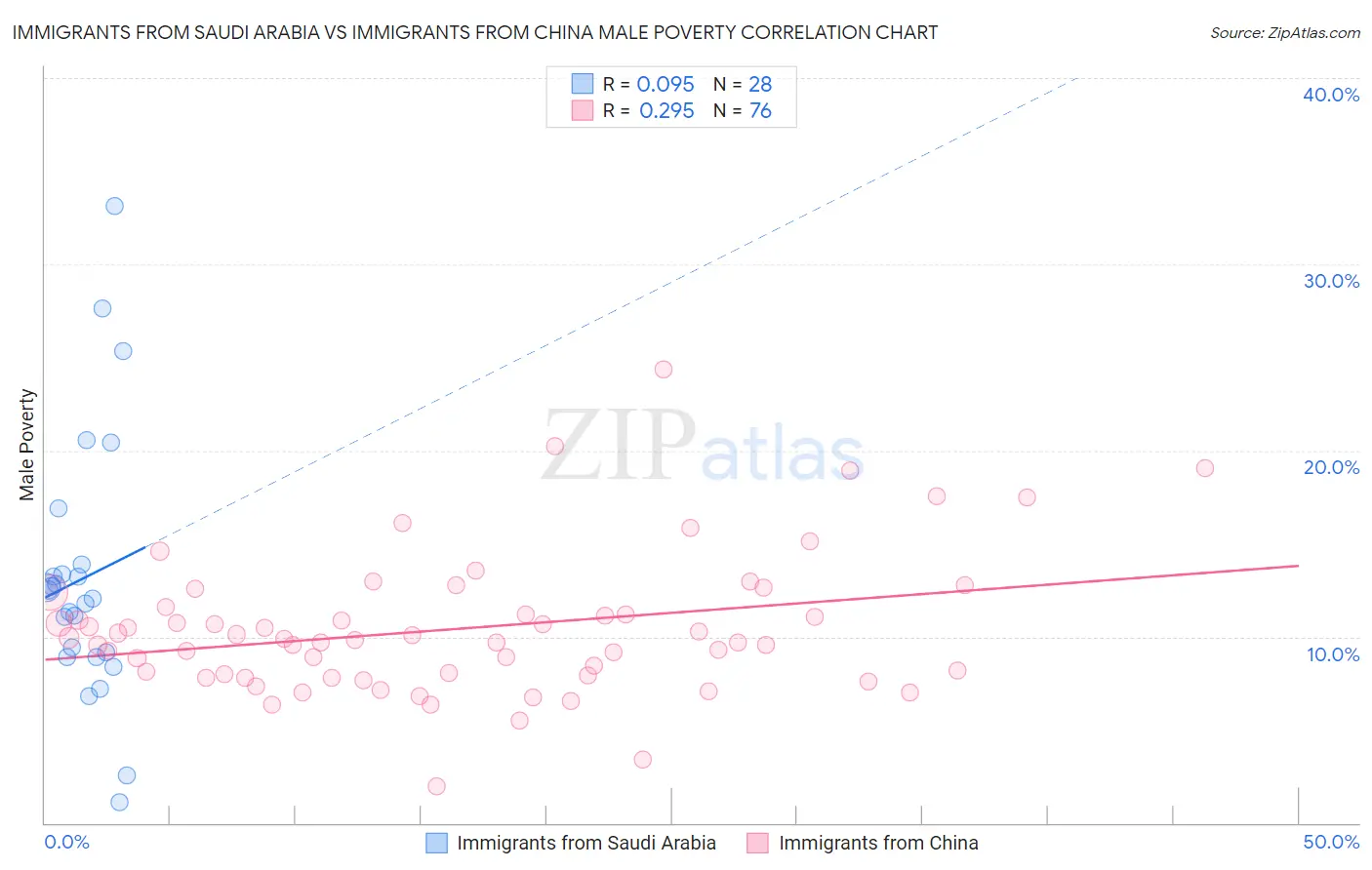 Immigrants from Saudi Arabia vs Immigrants from China Male Poverty
