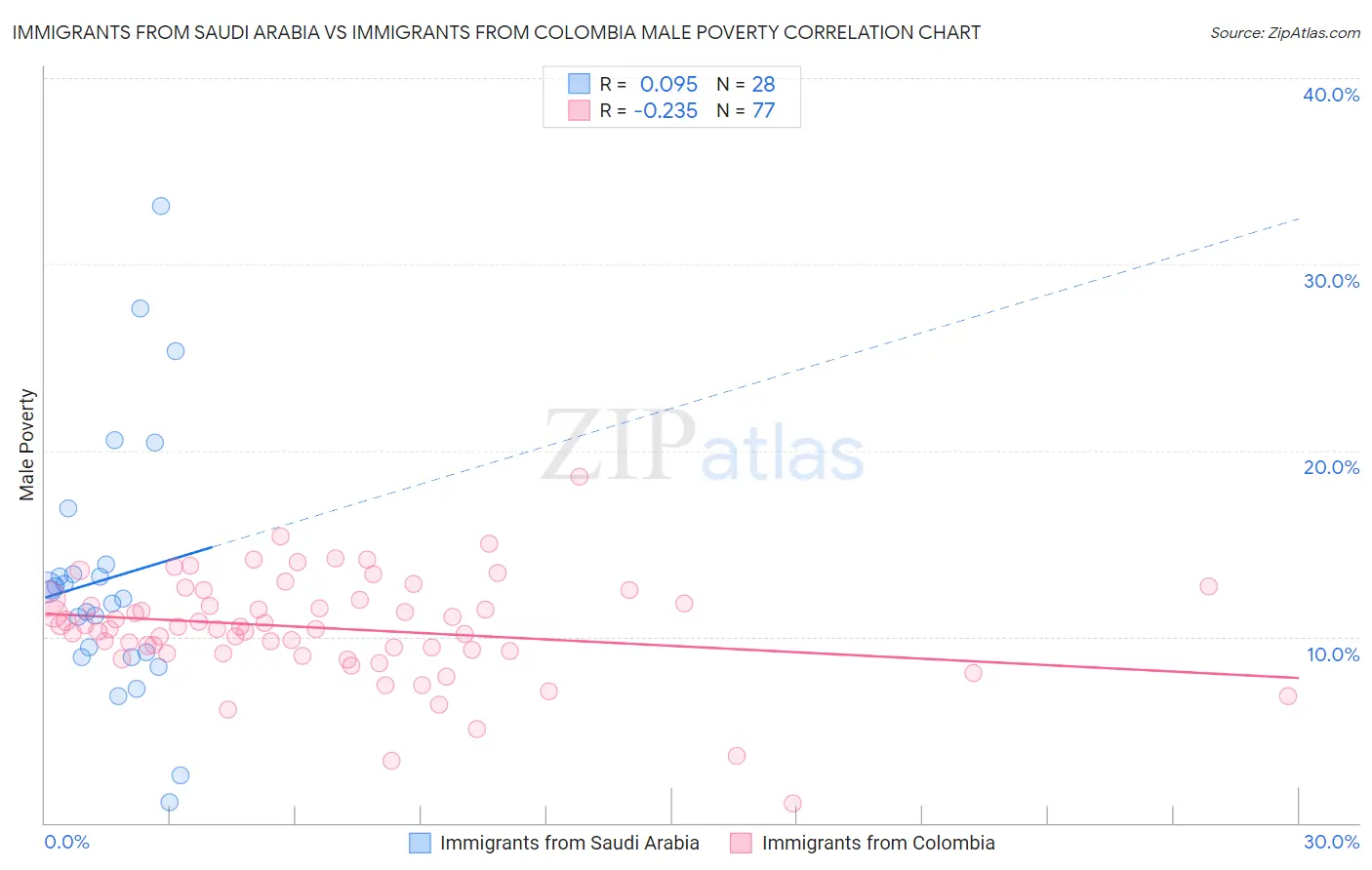 Immigrants from Saudi Arabia vs Immigrants from Colombia Male Poverty