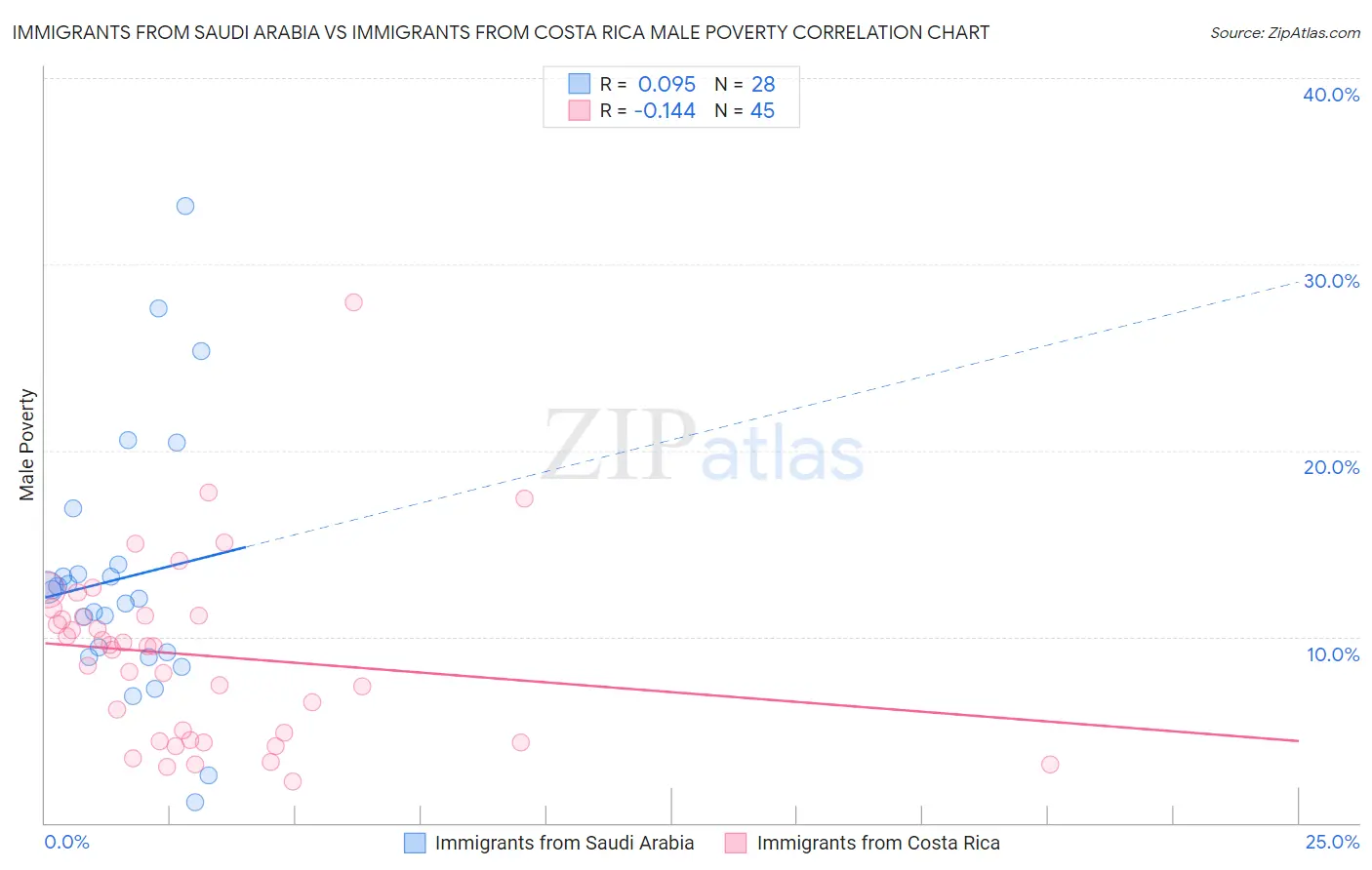 Immigrants from Saudi Arabia vs Immigrants from Costa Rica Male Poverty