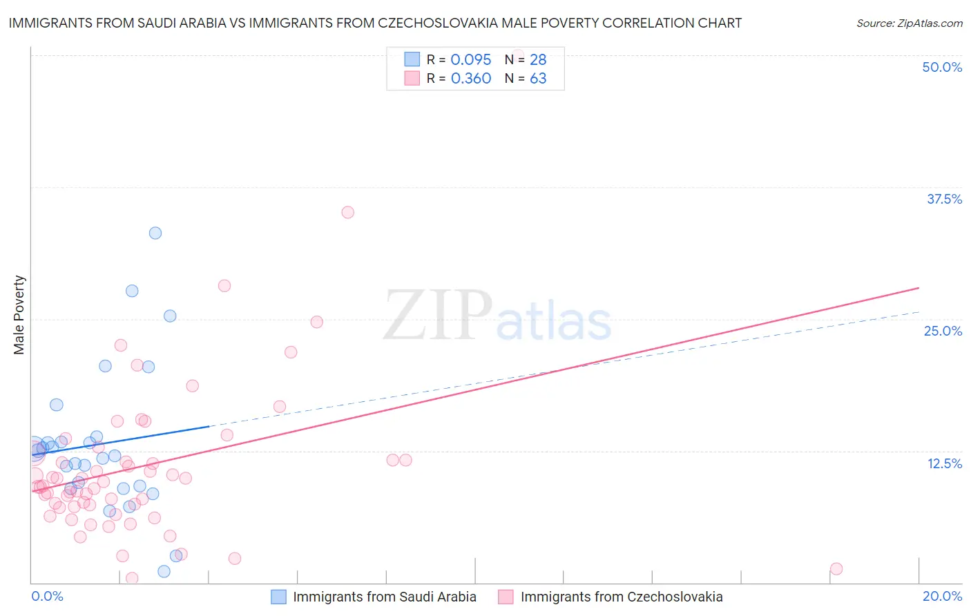 Immigrants from Saudi Arabia vs Immigrants from Czechoslovakia Male Poverty