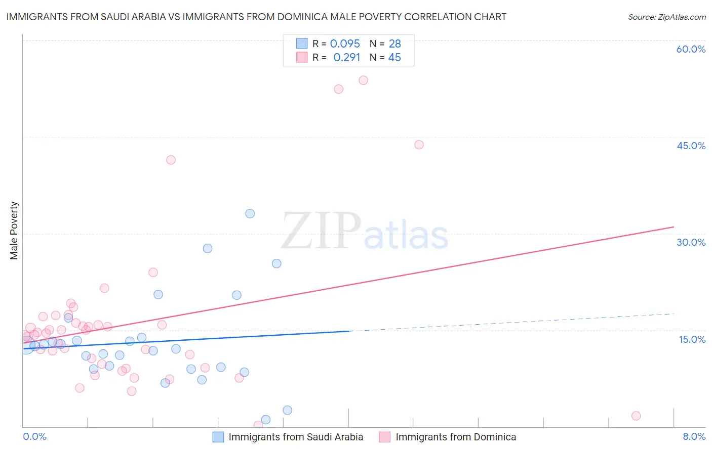 Immigrants from Saudi Arabia vs Immigrants from Dominica Male Poverty