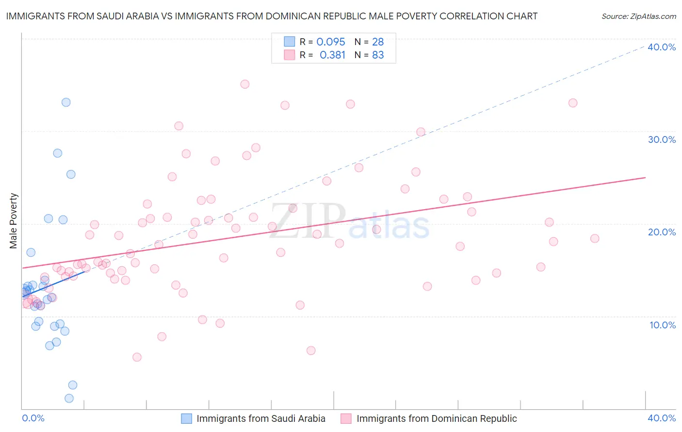 Immigrants from Saudi Arabia vs Immigrants from Dominican Republic Male Poverty