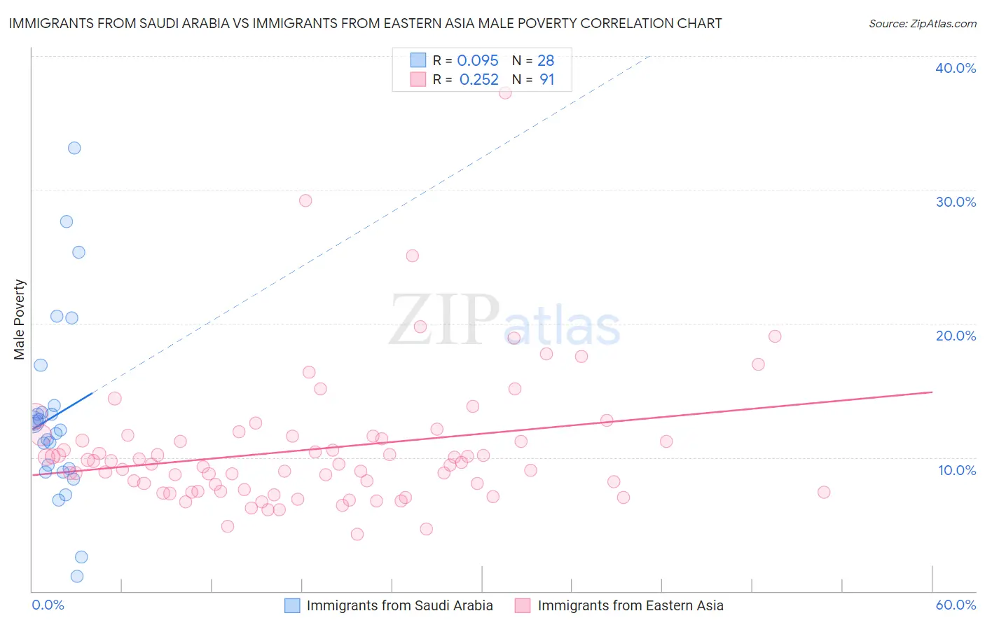 Immigrants from Saudi Arabia vs Immigrants from Eastern Asia Male Poverty