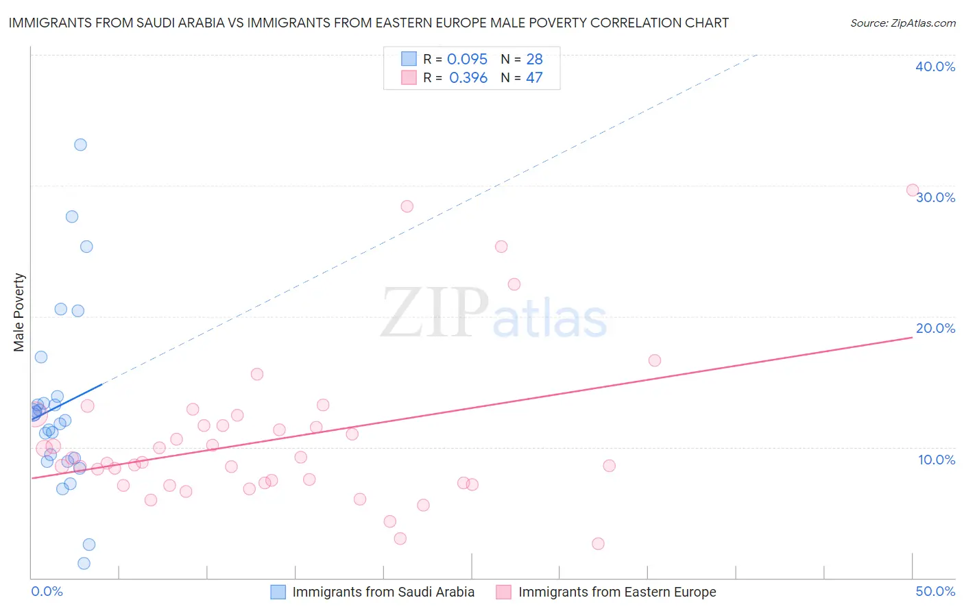 Immigrants from Saudi Arabia vs Immigrants from Eastern Europe Male Poverty