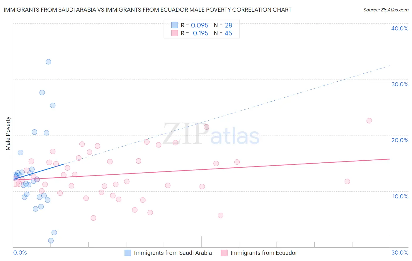 Immigrants from Saudi Arabia vs Immigrants from Ecuador Male Poverty