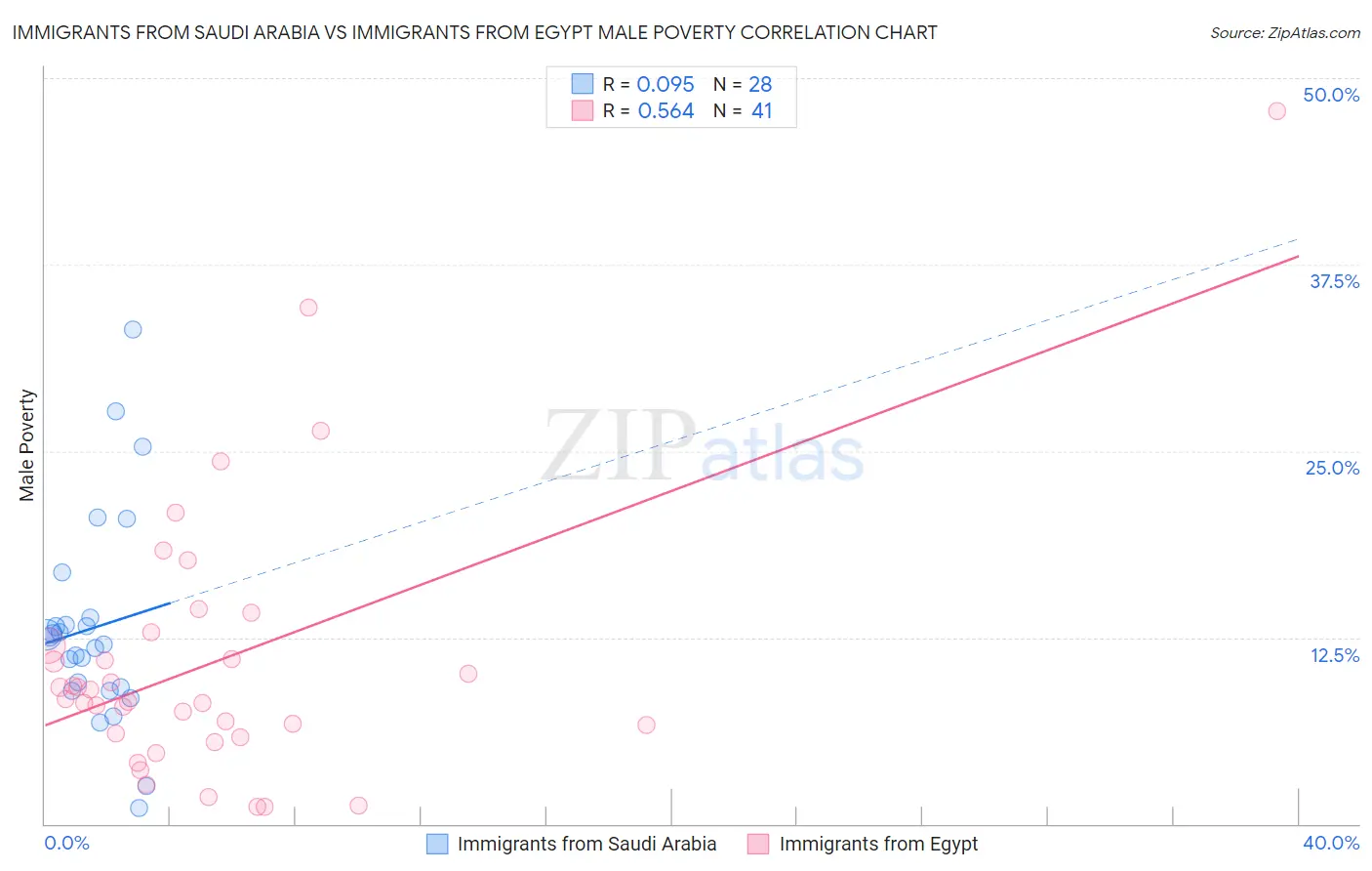 Immigrants from Saudi Arabia vs Immigrants from Egypt Male Poverty