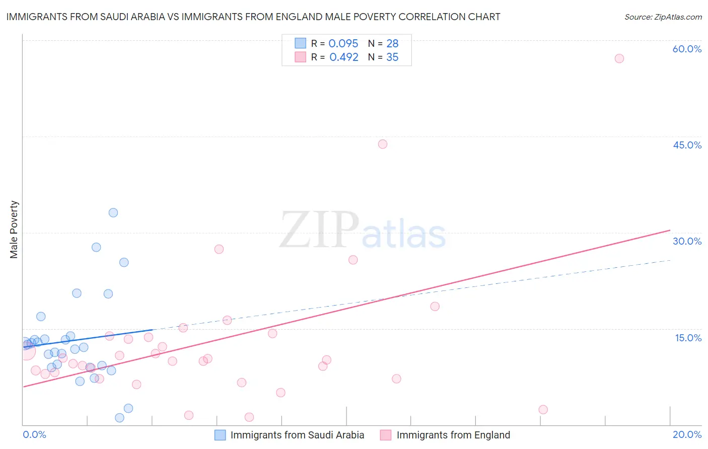 Immigrants from Saudi Arabia vs Immigrants from England Male Poverty