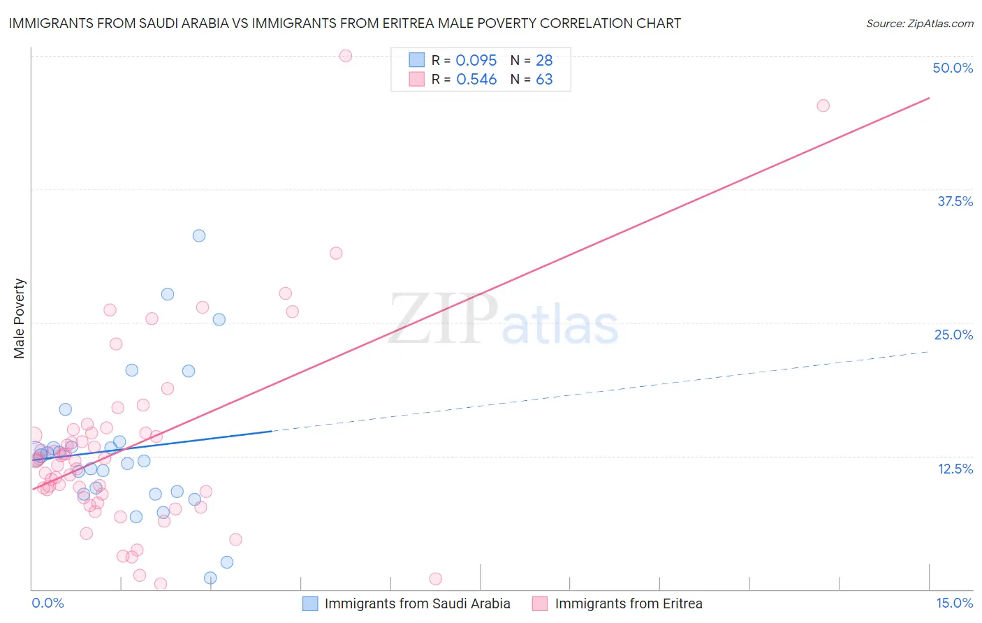 Immigrants from Saudi Arabia vs Immigrants from Eritrea Male Poverty