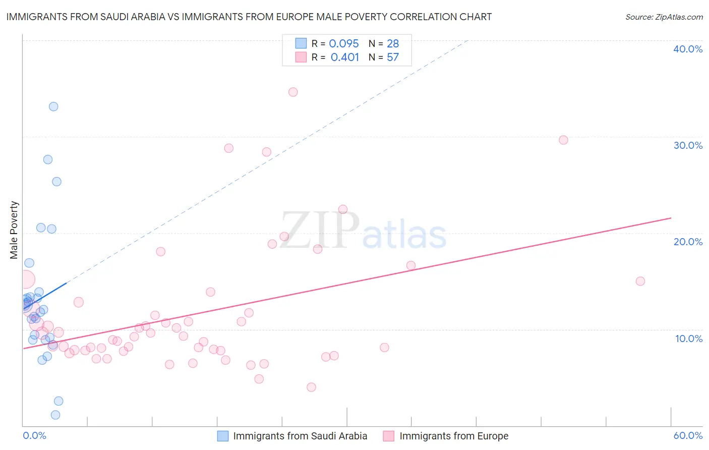 Immigrants from Saudi Arabia vs Immigrants from Europe Male Poverty