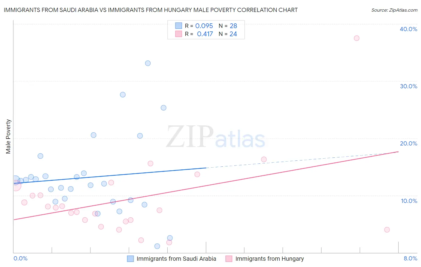 Immigrants from Saudi Arabia vs Immigrants from Hungary Male Poverty