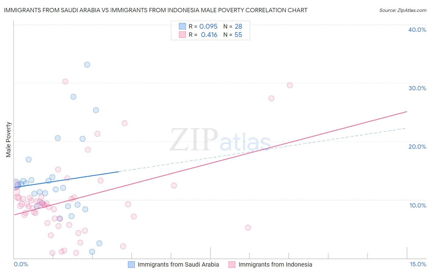 Immigrants from Saudi Arabia vs Immigrants from Indonesia Male Poverty