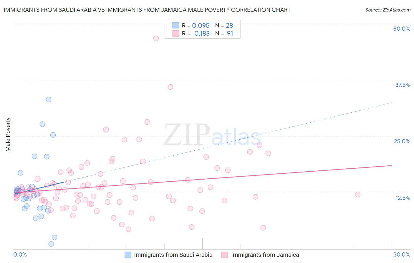 Immigrants from Saudi Arabia vs Immigrants from Jamaica Male Poverty