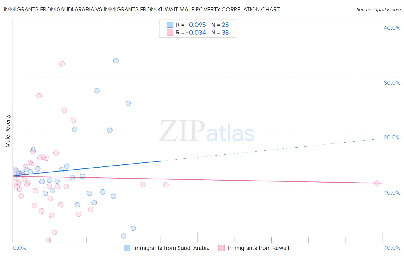 Immigrants from Saudi Arabia vs Immigrants from Kuwait Male Poverty