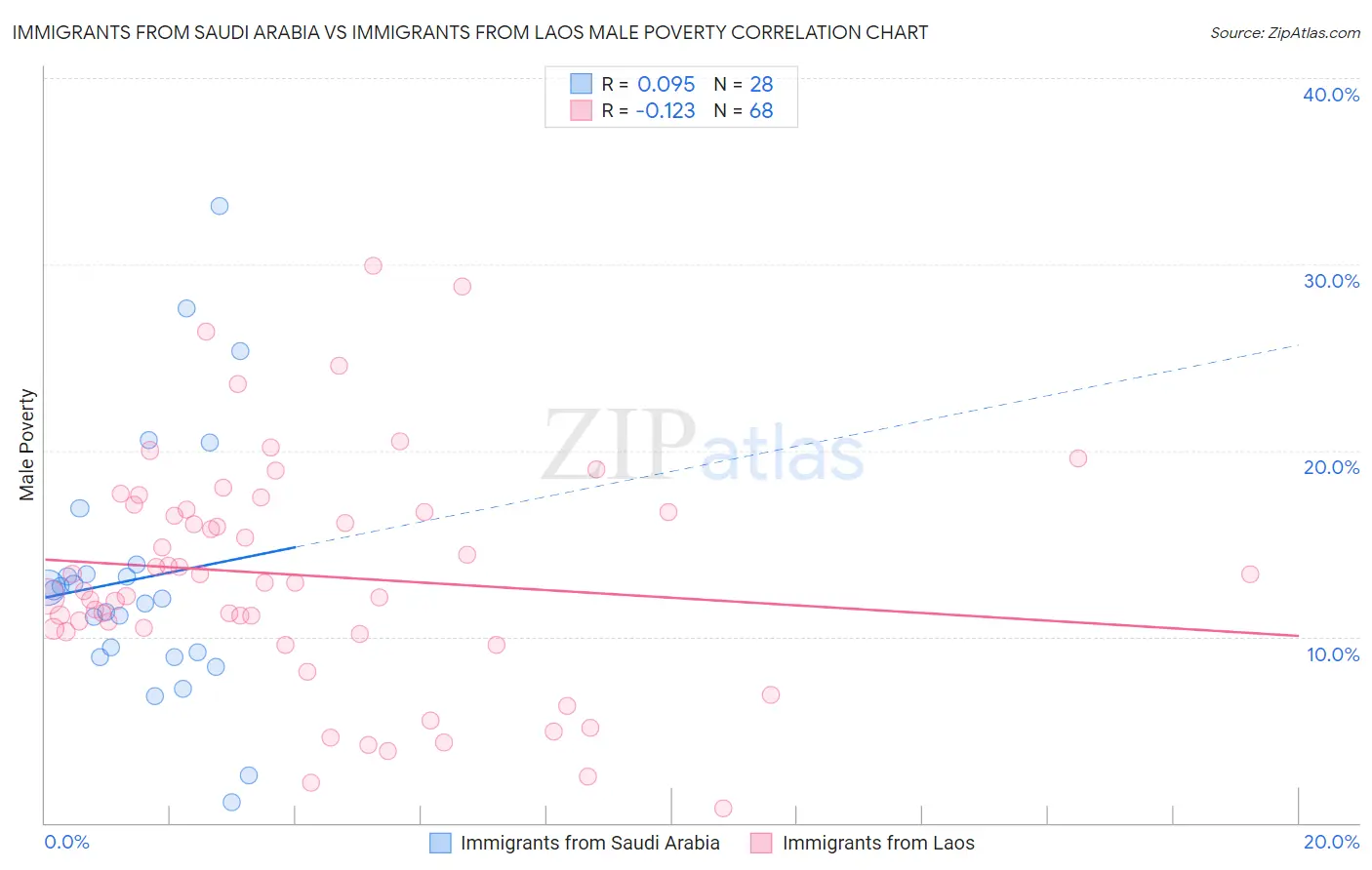 Immigrants from Saudi Arabia vs Immigrants from Laos Male Poverty