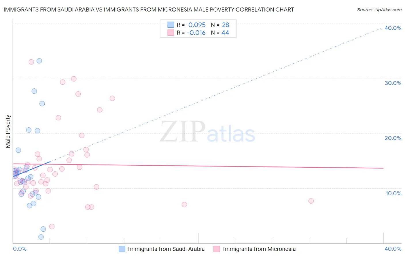 Immigrants from Saudi Arabia vs Immigrants from Micronesia Male Poverty
