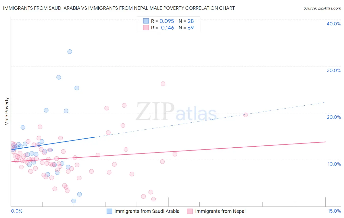 Immigrants from Saudi Arabia vs Immigrants from Nepal Male Poverty