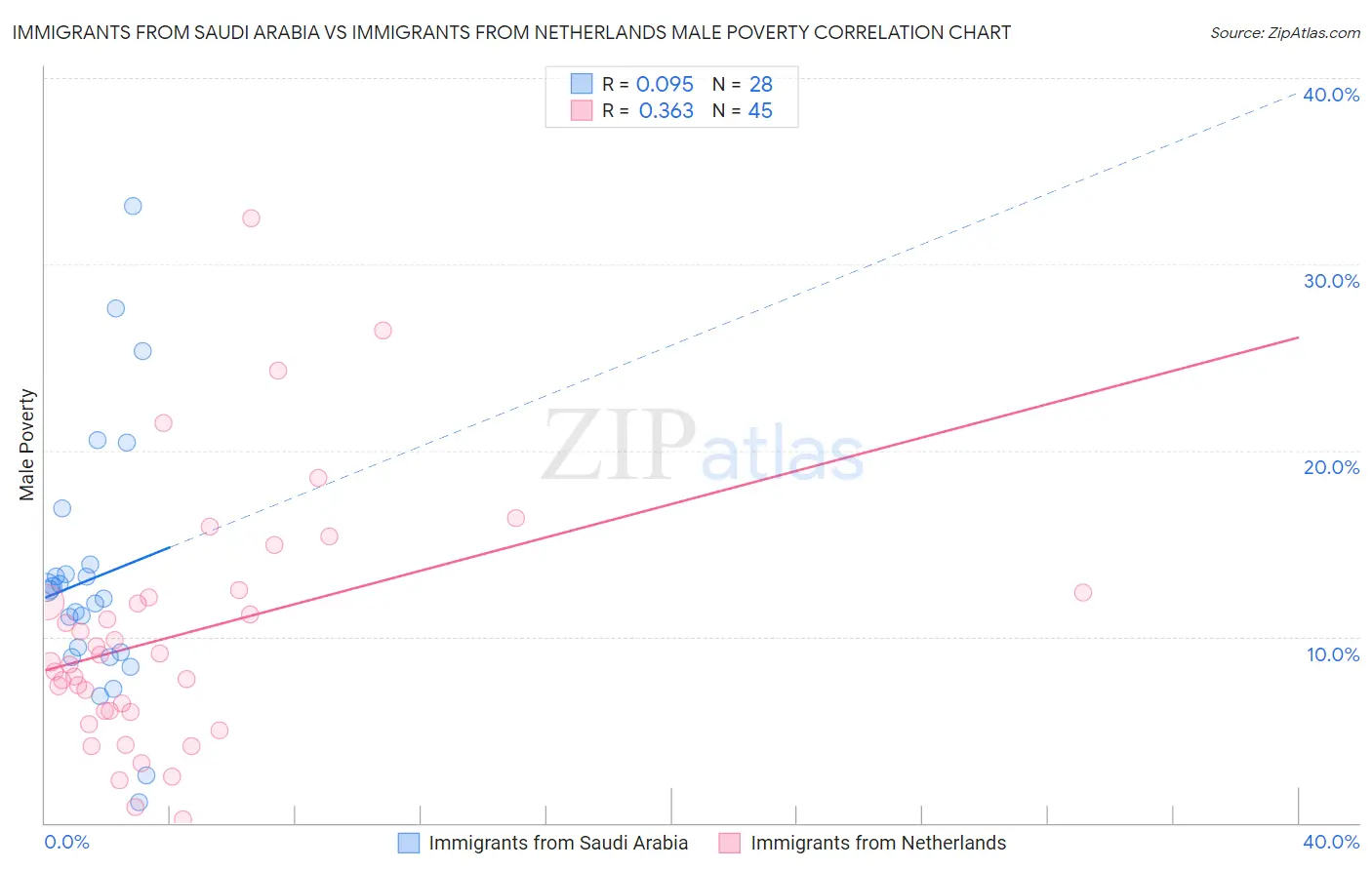 Immigrants from Saudi Arabia vs Immigrants from Netherlands Male Poverty