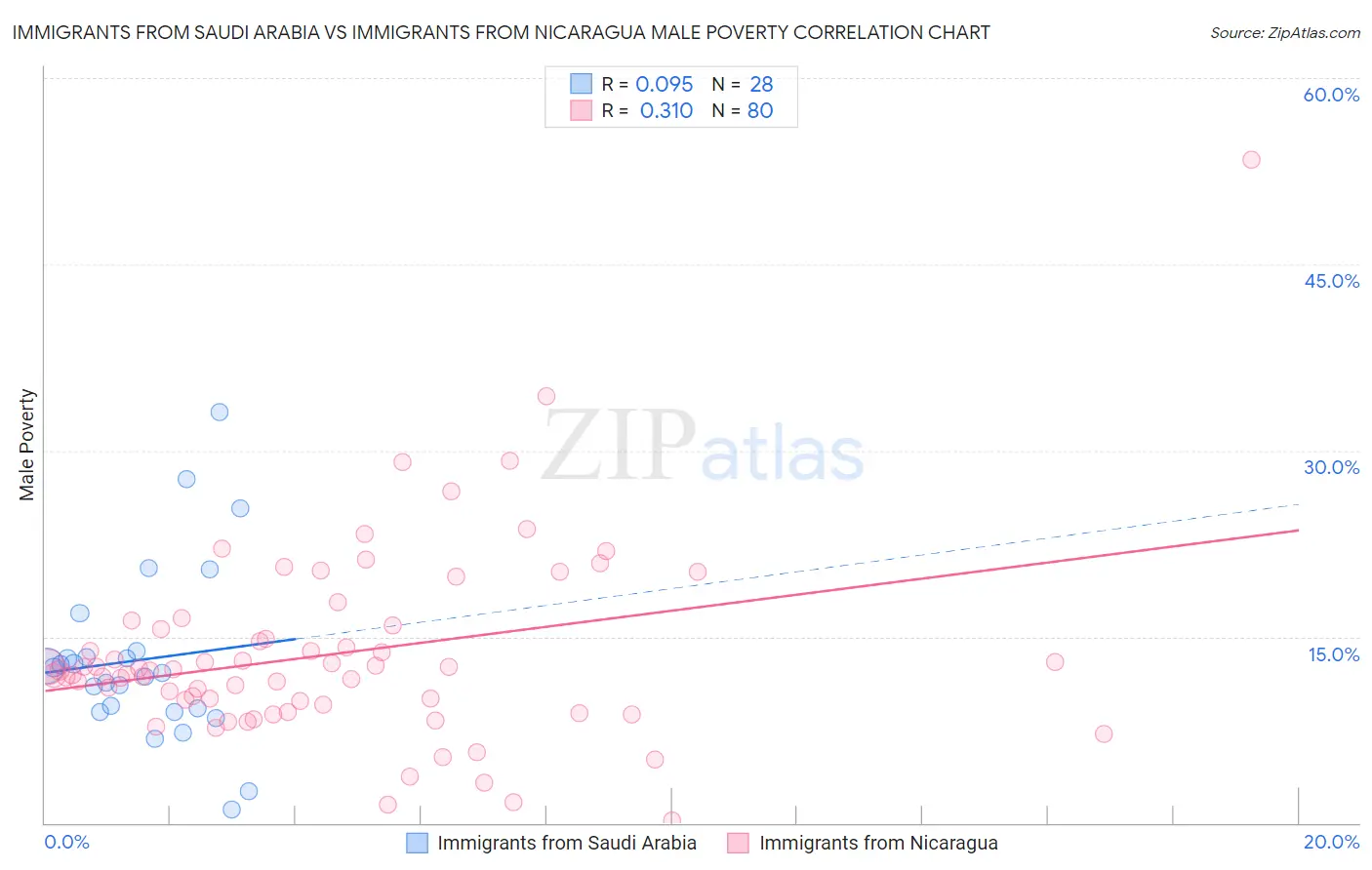Immigrants from Saudi Arabia vs Immigrants from Nicaragua Male Poverty