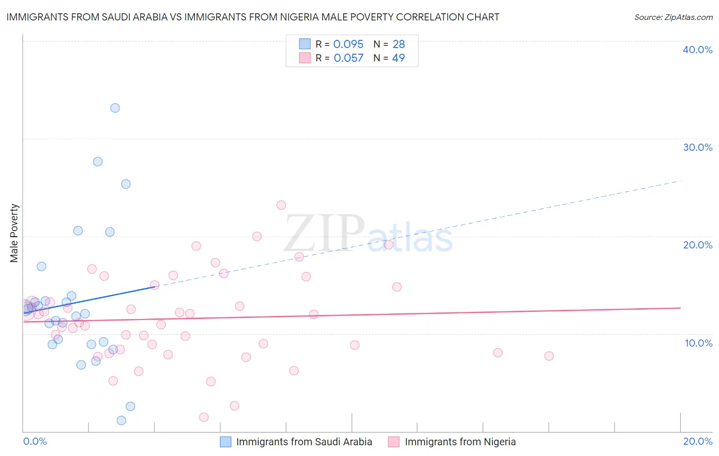 Immigrants from Saudi Arabia vs Immigrants from Nigeria Male Poverty