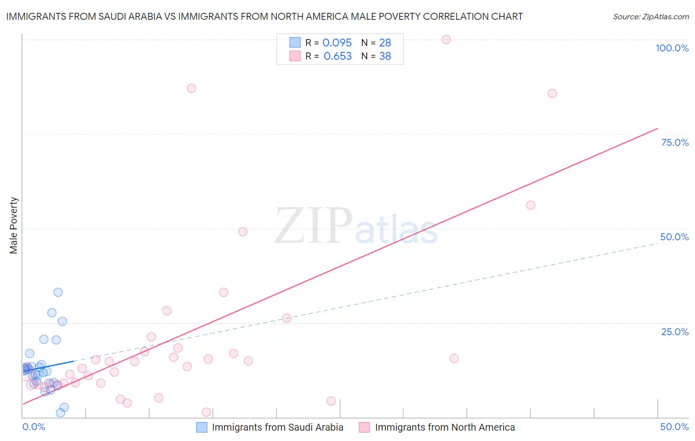 Immigrants from Saudi Arabia vs Immigrants from North America Male Poverty