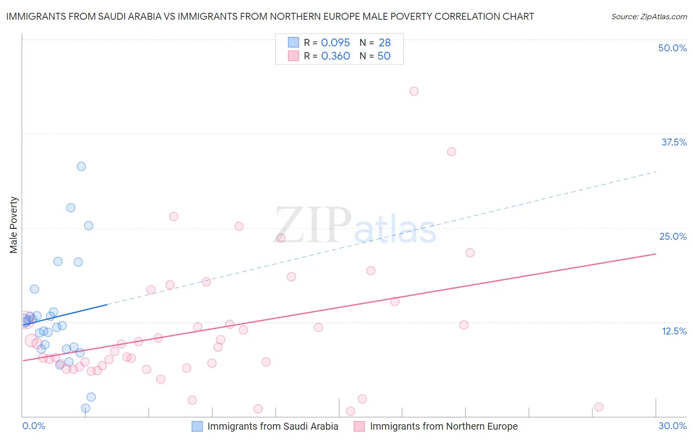 Immigrants from Saudi Arabia vs Immigrants from Northern Europe Male Poverty