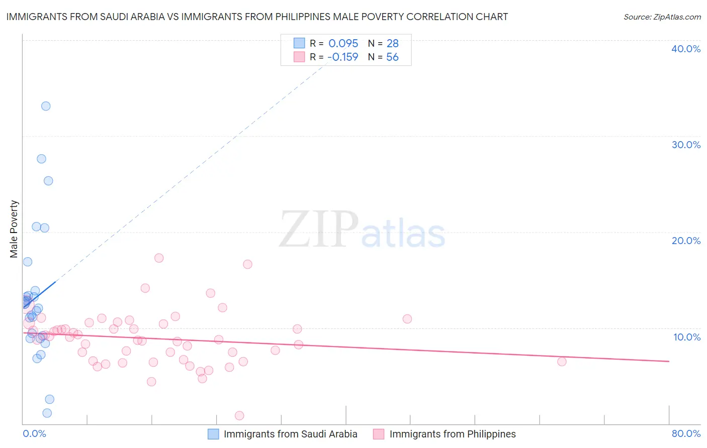 Immigrants from Saudi Arabia vs Immigrants from Philippines Male Poverty