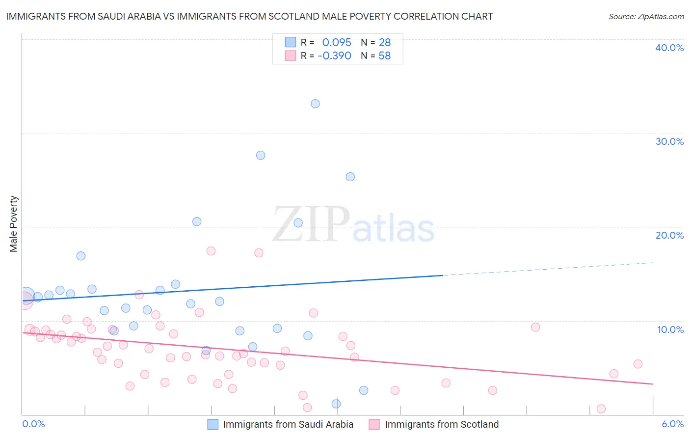 Immigrants from Saudi Arabia vs Immigrants from Scotland Male Poverty