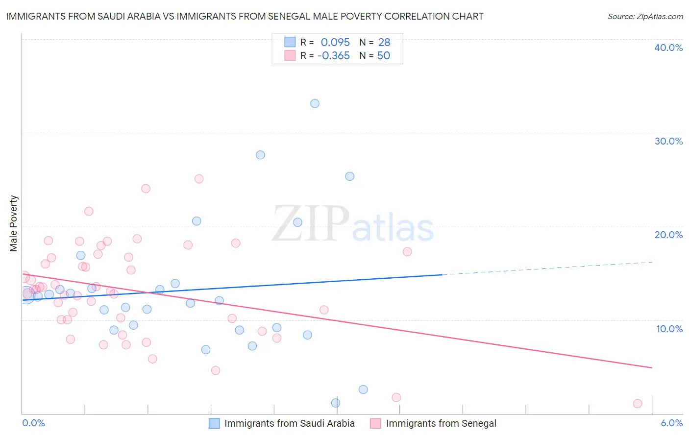 Immigrants from Saudi Arabia vs Immigrants from Senegal Male Poverty