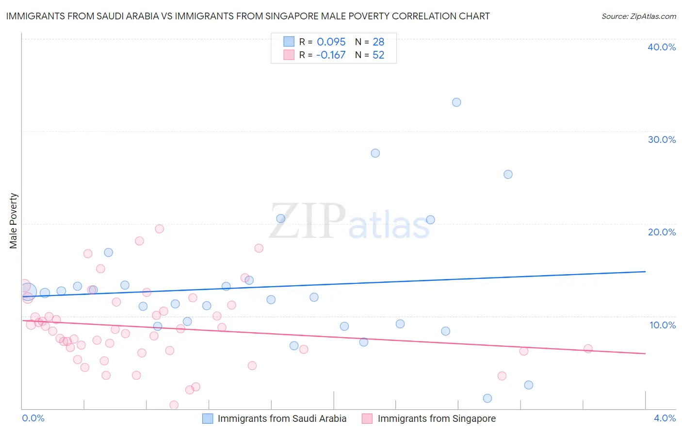Immigrants from Saudi Arabia vs Immigrants from Singapore Male Poverty