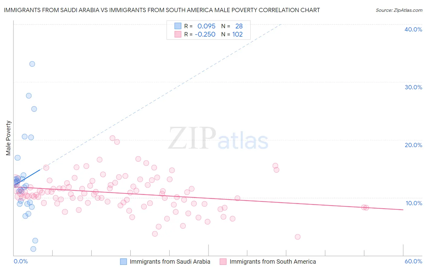 Immigrants from Saudi Arabia vs Immigrants from South America Male Poverty