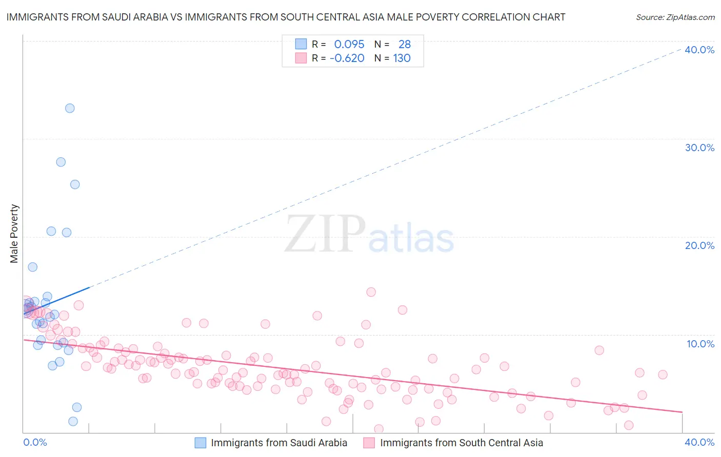 Immigrants from Saudi Arabia vs Immigrants from South Central Asia Male Poverty