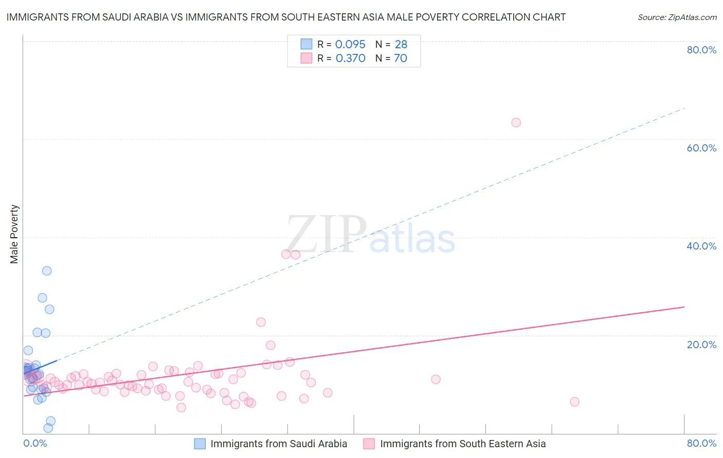 Immigrants from Saudi Arabia vs Immigrants from South Eastern Asia Male Poverty