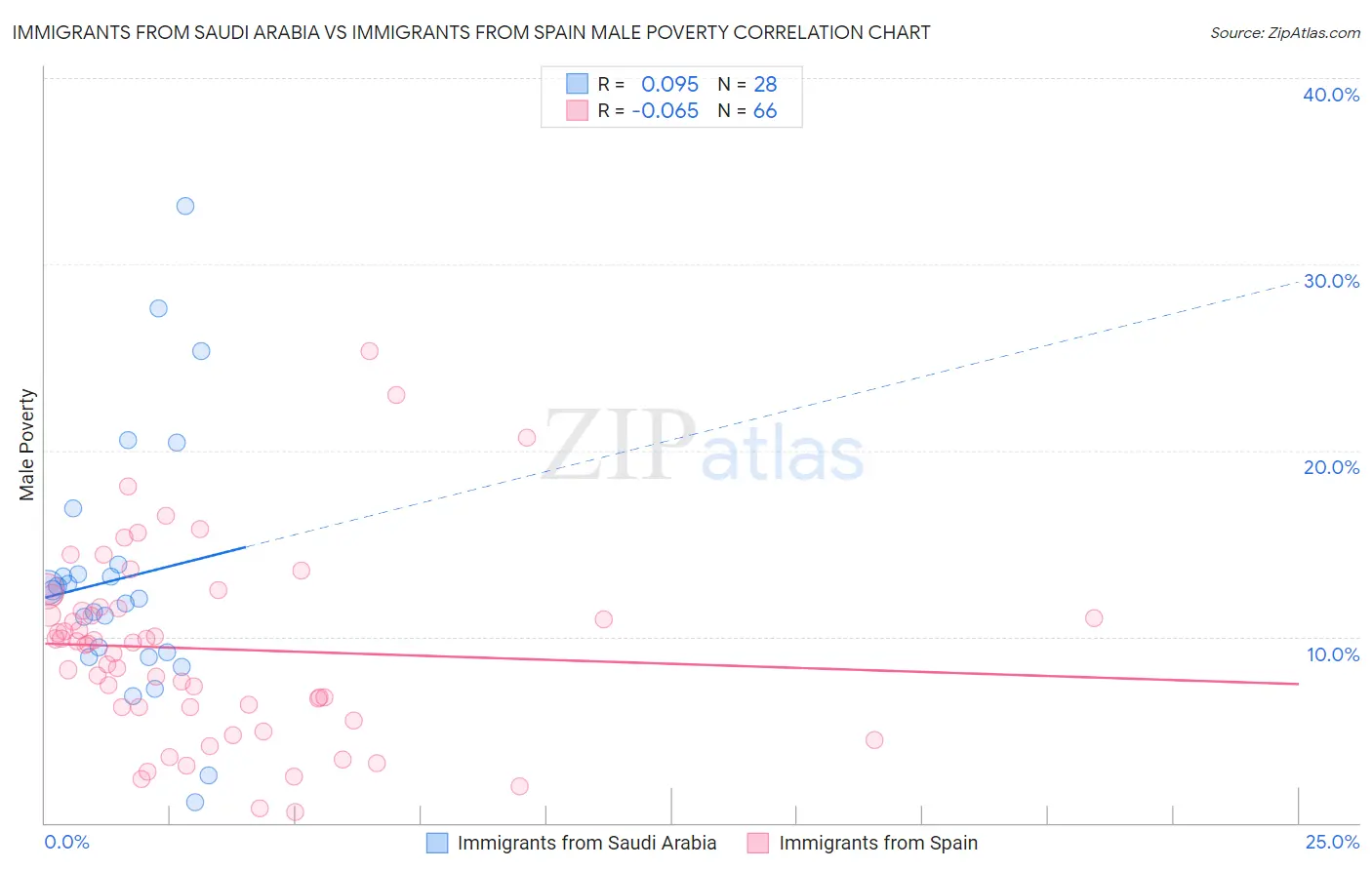 Immigrants from Saudi Arabia vs Immigrants from Spain Male Poverty
