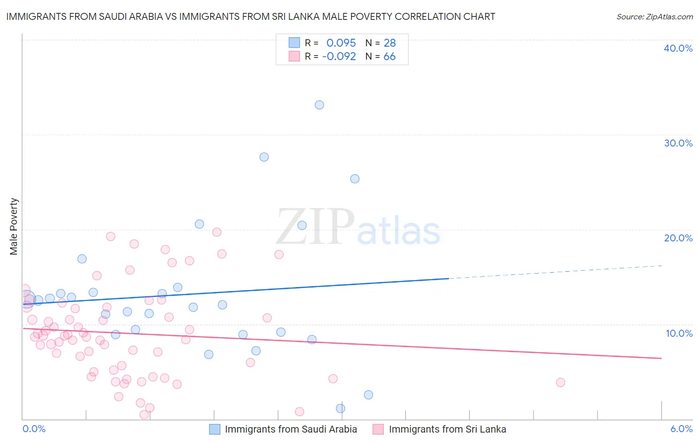 Immigrants from Saudi Arabia vs Immigrants from Sri Lanka Male Poverty