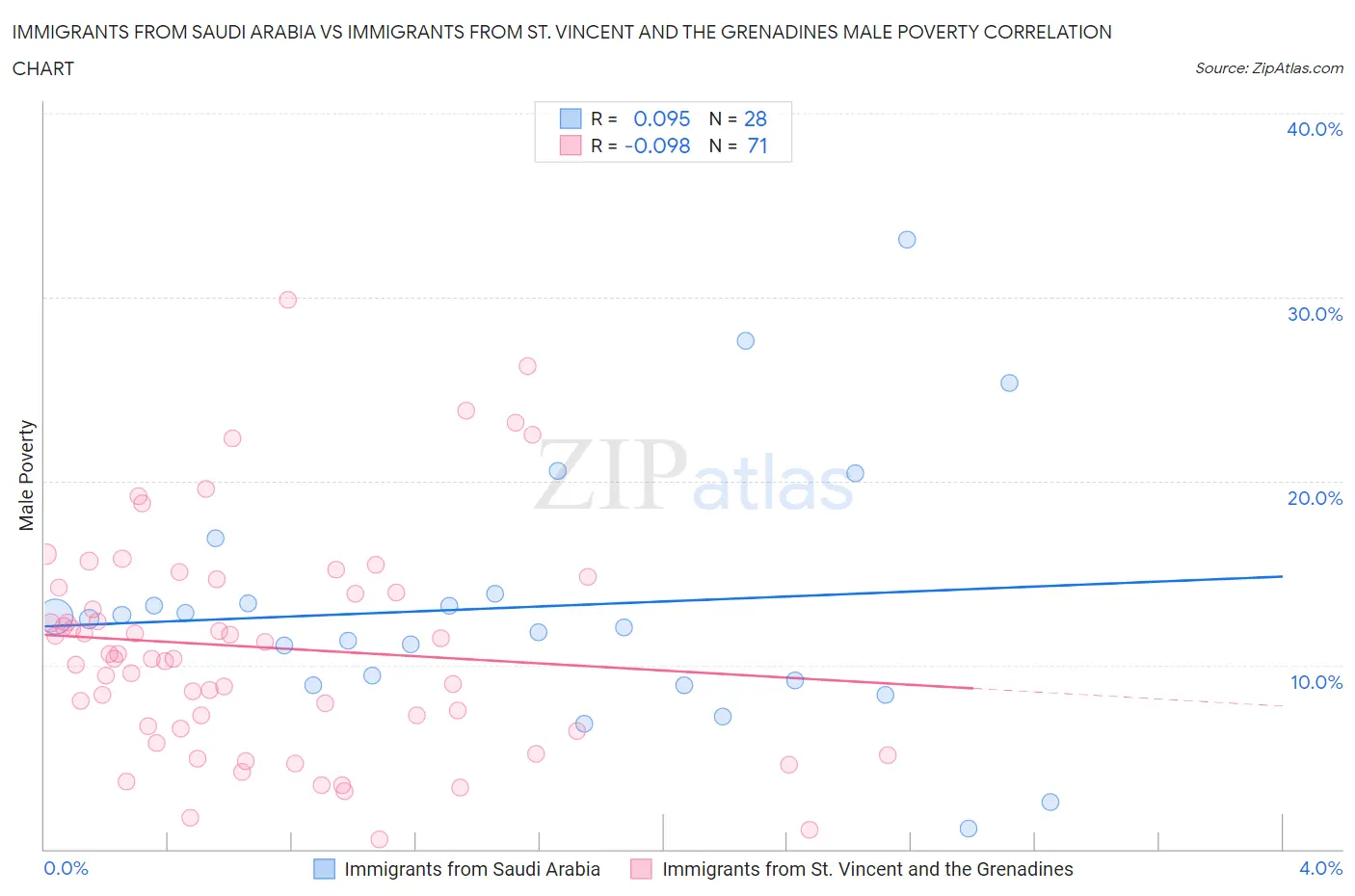 Immigrants from Saudi Arabia vs Immigrants from St. Vincent and the Grenadines Male Poverty