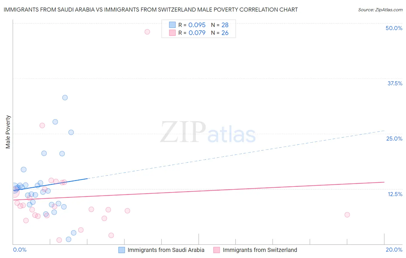 Immigrants from Saudi Arabia vs Immigrants from Switzerland Male Poverty