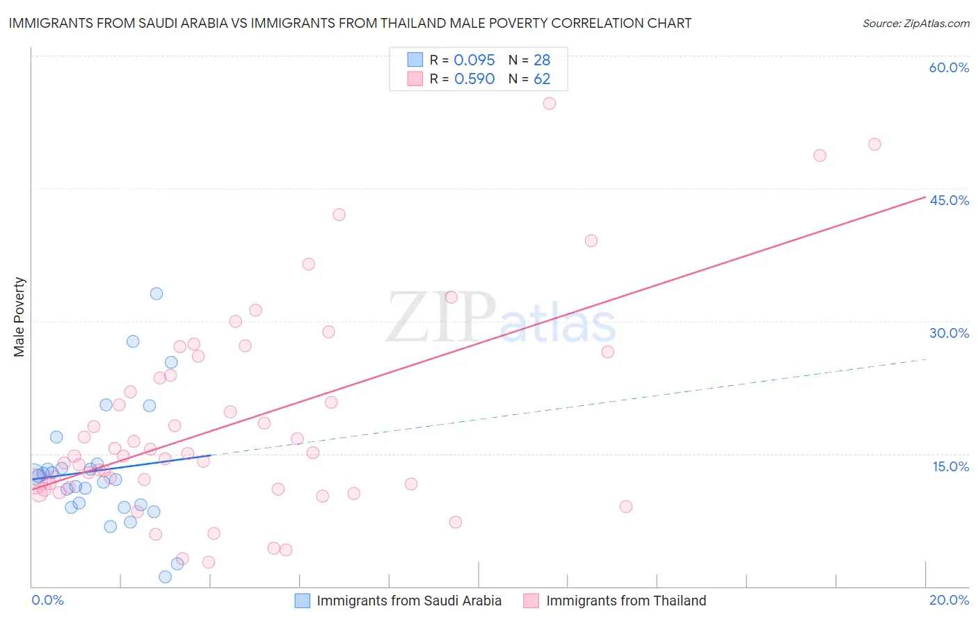 Immigrants from Saudi Arabia vs Immigrants from Thailand Male Poverty