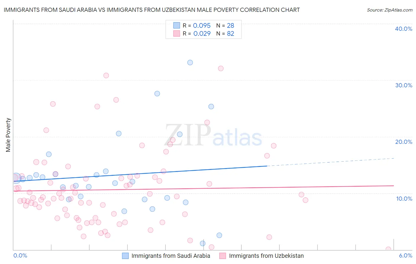 Immigrants from Saudi Arabia vs Immigrants from Uzbekistan Male Poverty