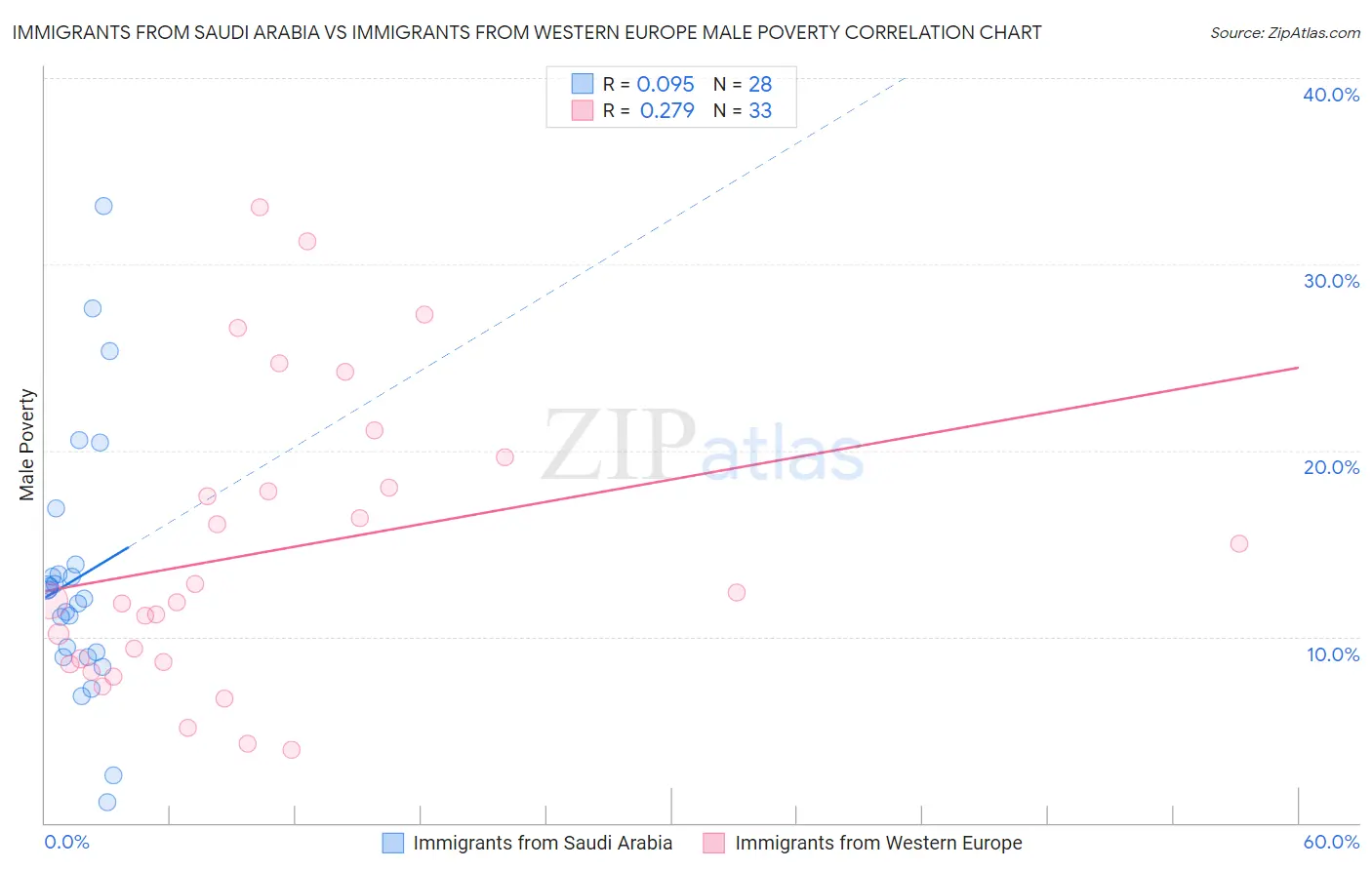 Immigrants from Saudi Arabia vs Immigrants from Western Europe Male Poverty