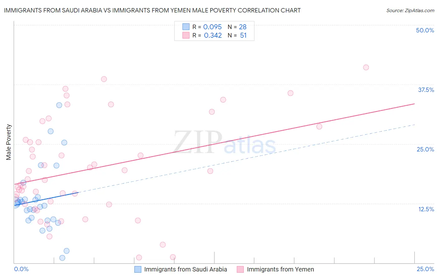 Immigrants from Saudi Arabia vs Immigrants from Yemen Male Poverty