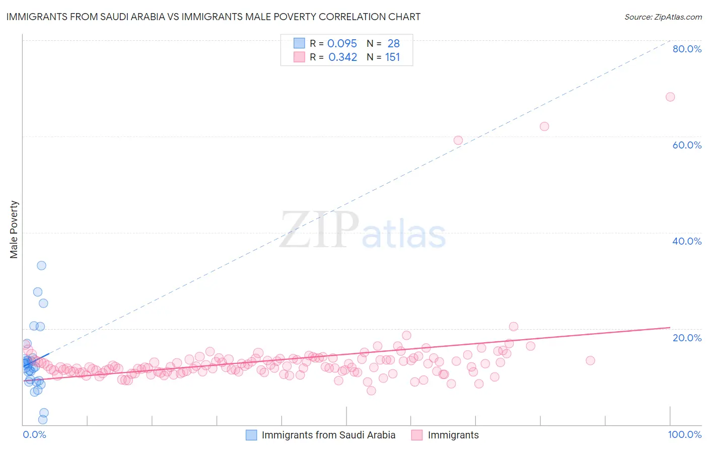 Immigrants from Saudi Arabia vs Immigrants Male Poverty