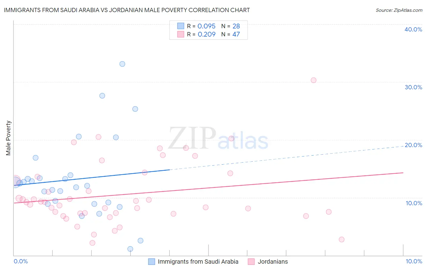 Immigrants from Saudi Arabia vs Jordanian Male Poverty