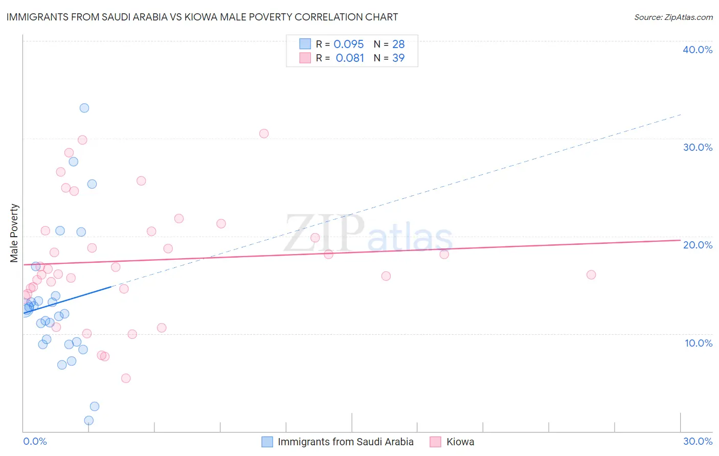 Immigrants from Saudi Arabia vs Kiowa Male Poverty